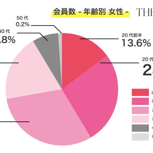 『THE SINGLE』全体で見る女性客の年代層。20代後半と30代前半がメイン（データは2023年10月のもの）