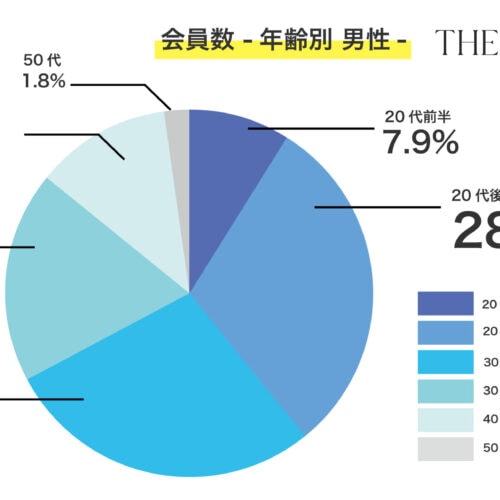 『THE SINGLE』全体で見る男性客の年代層。20代後半と30代前半がメイン（データは2023年10月のもの）