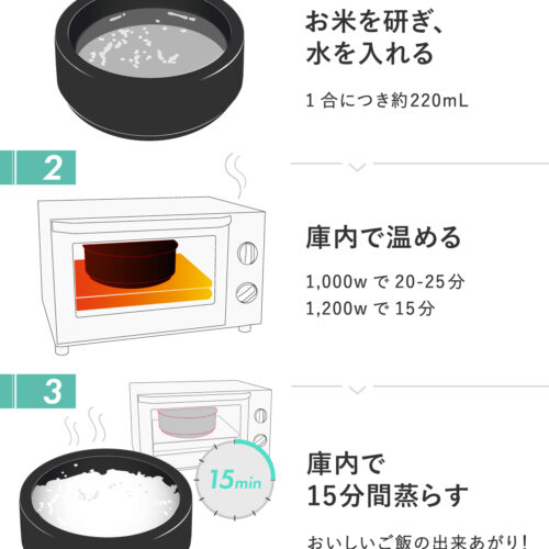 土鍋と同じ原料である感動おひつ。炊き方は感動おひつに材料を入れ、トースターで15分加熱後、庫内で15分蒸らすだけで土鍋炊飯が可能となっている。