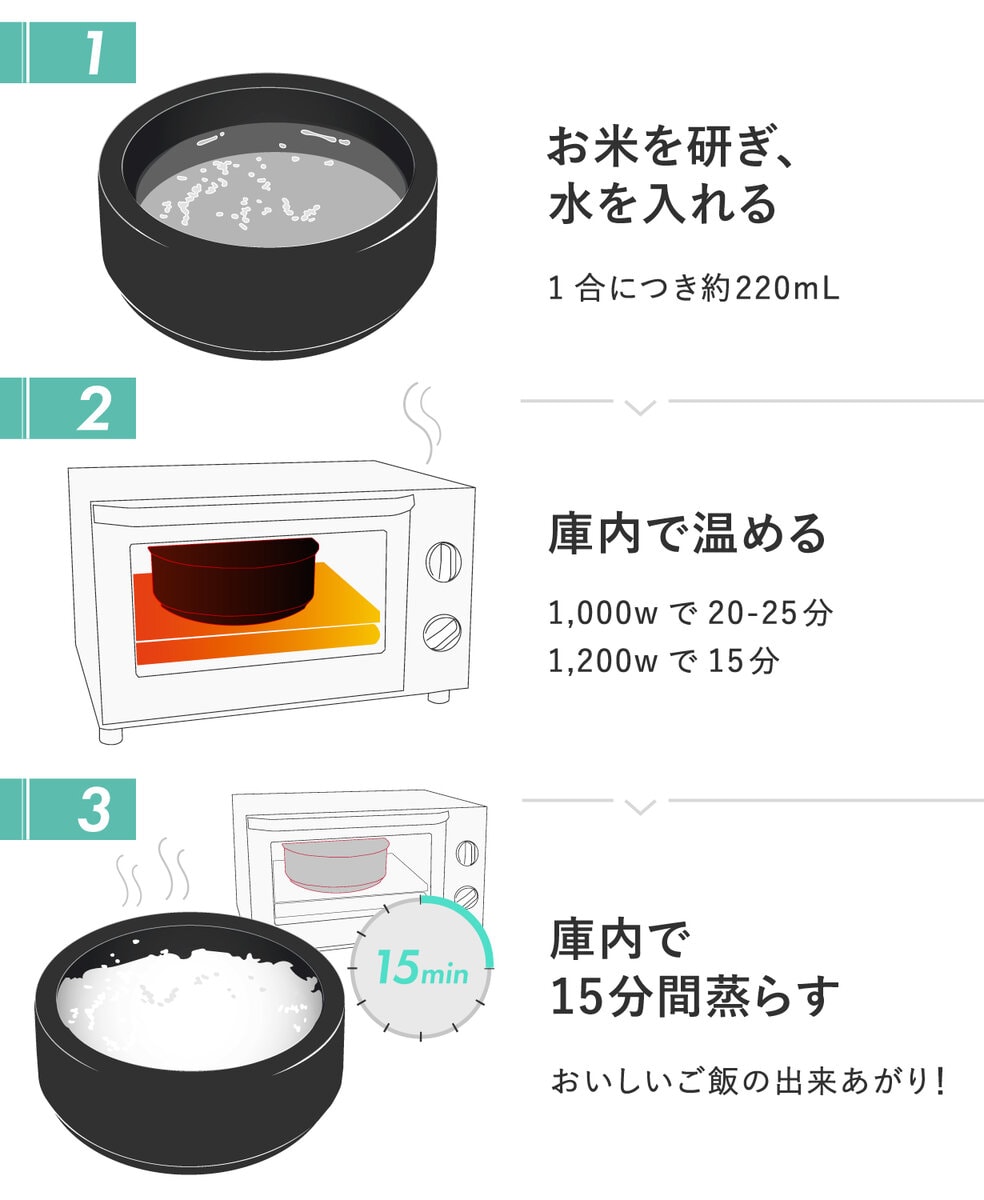 土鍋と同じ原料である感動おひつ。炊き方は感動おひつに材料を入れ、トースターで15分加熱後、庫内で15分蒸らすだけで土鍋炊飯が可能となっている。