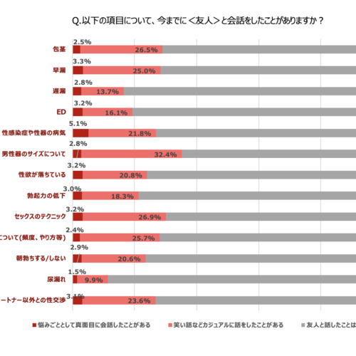 性の悩みを友人と会話したことある？