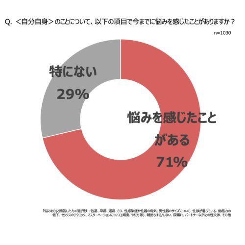 今までに性の悩みを感じたことがある？