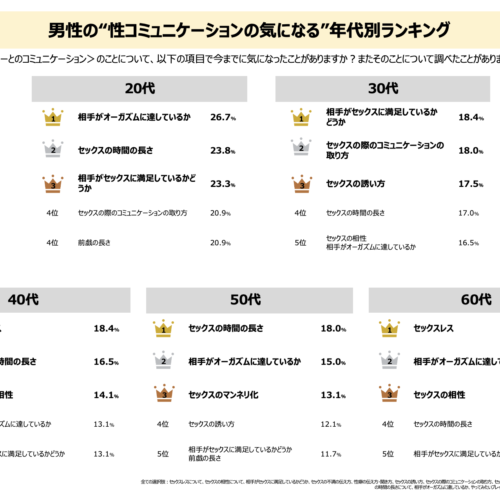 男性の“性コミュニケーションの気になる”年代別ランキング