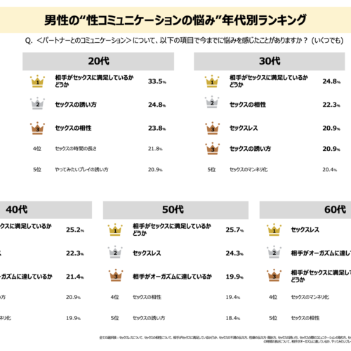 男性の“性コミュニケーションの悩み”年代別ランキング