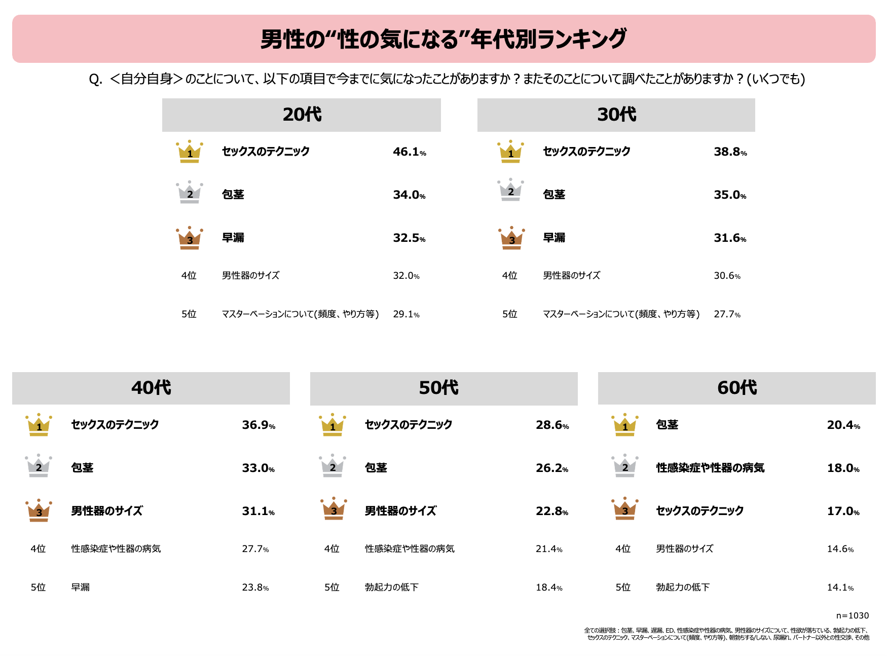 【男性1000人の「性の悩み」を徹底調査】驚がくの実態！ 人には言えないオトコの性の悩みとは？ 泌尿器科医と人気AV男優が解説