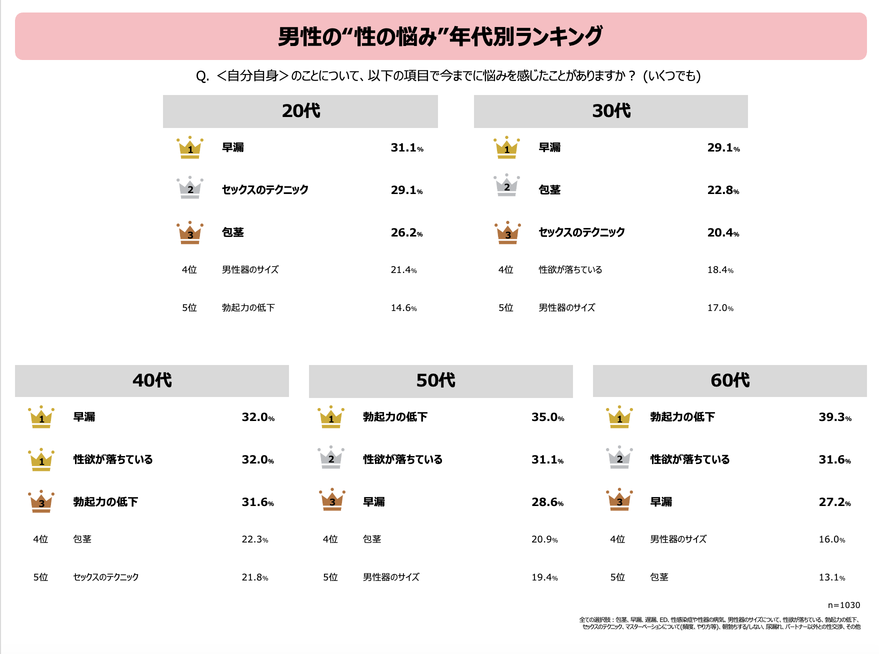 【男性1000人の「性の悩み」を徹底調査】驚がくの実態！ 人には言えないオトコの性の悩みとは？ 泌尿器科医と人気AV男優が解説