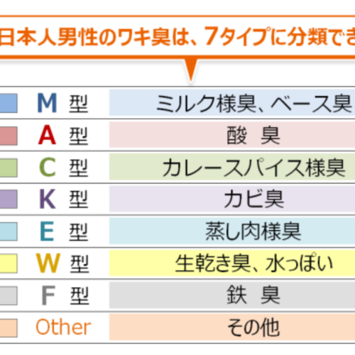 日本人のワキ臭は7タイプに分かれる！