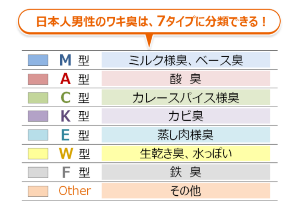 日本人のワキ臭は7タイプに分かれる！