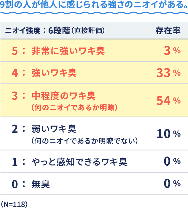 9割以上が「他人に感じられる」ワキ臭を持っている！