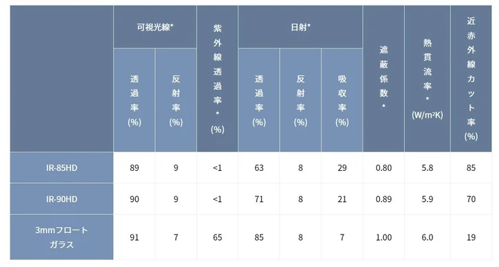 「車内の暑さを抑える“窓に貼る”遮熱フィルム」日射熱や紫外線をカット！透明タイプなのもうれしい