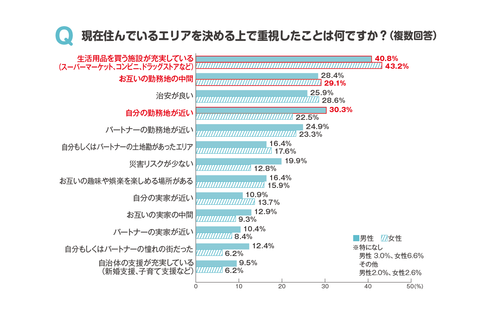 同棲するにあたり……住みたいエリアを考えるときに重視する点はどんなところ？