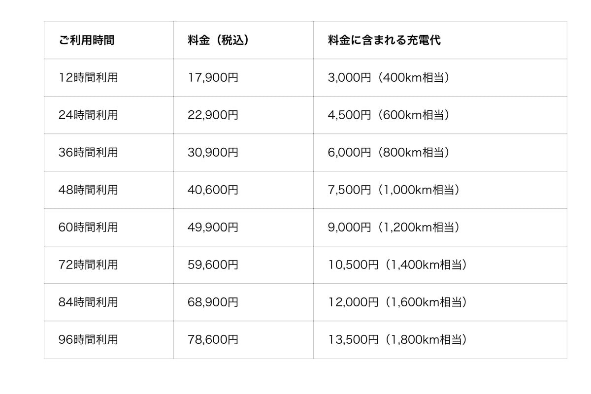 「テスラ車を自宅に配達してくれる!?」“モデルY”をレンタル！操作＆充電方法も丁寧に説明してくれる