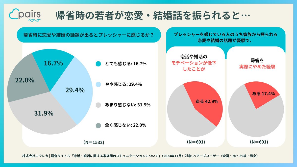 帰省時に恋愛・結婚の話はプレッシャーになる？