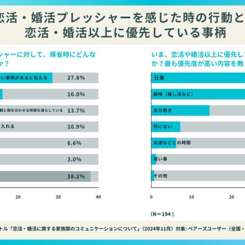 恋活以上に優先していることって？