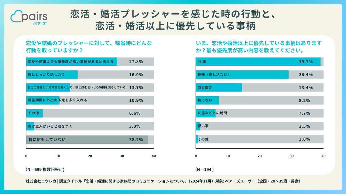 恋活以上に優先していることって？