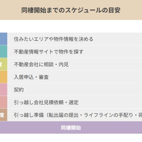 内見は何件くらいする？入居を決めるまでのスケジュール感は？