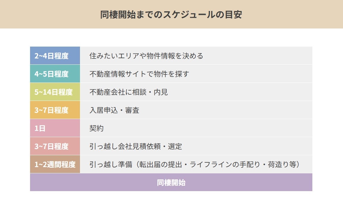 内見は何件くらいする？入居を決めるまでのスケジュール感は？