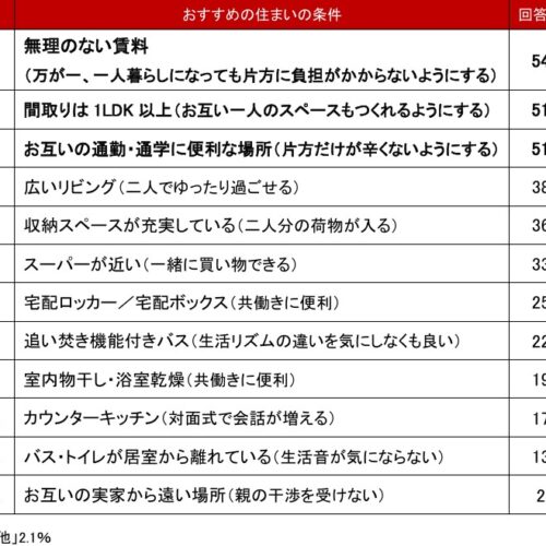 不動産会社の視点から見るカップルにおすすめの住まいの条件ランキングは？