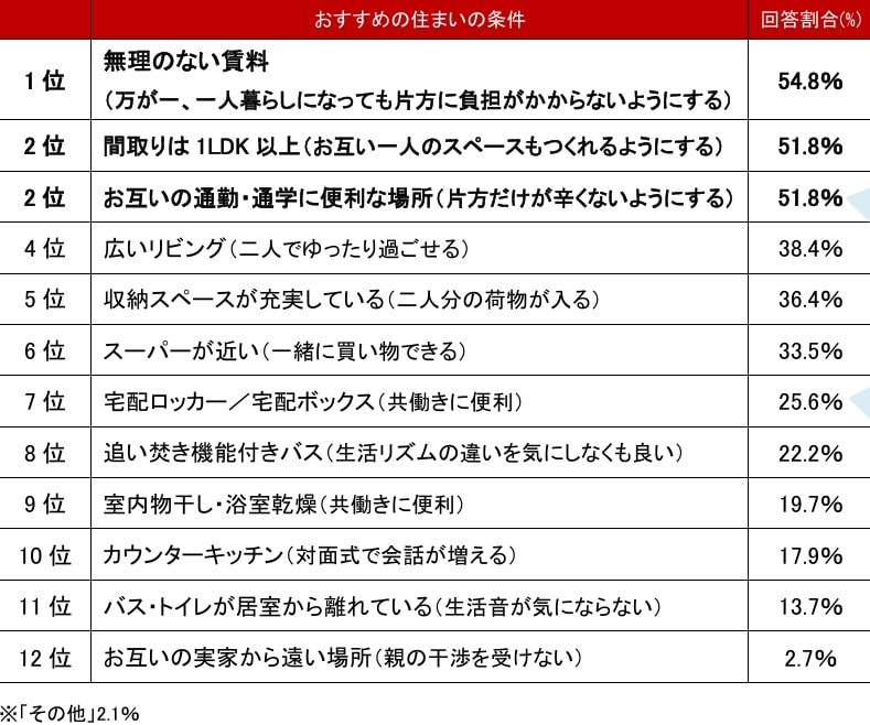 不動産会社の視点から見るカップルにおすすめの住まいの条件ランキングは？