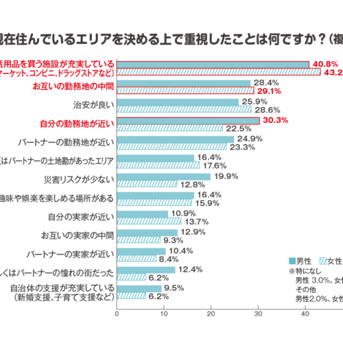 同棲するにあたり……住みたいエリアを考えるときに重視する点はどんなところ？