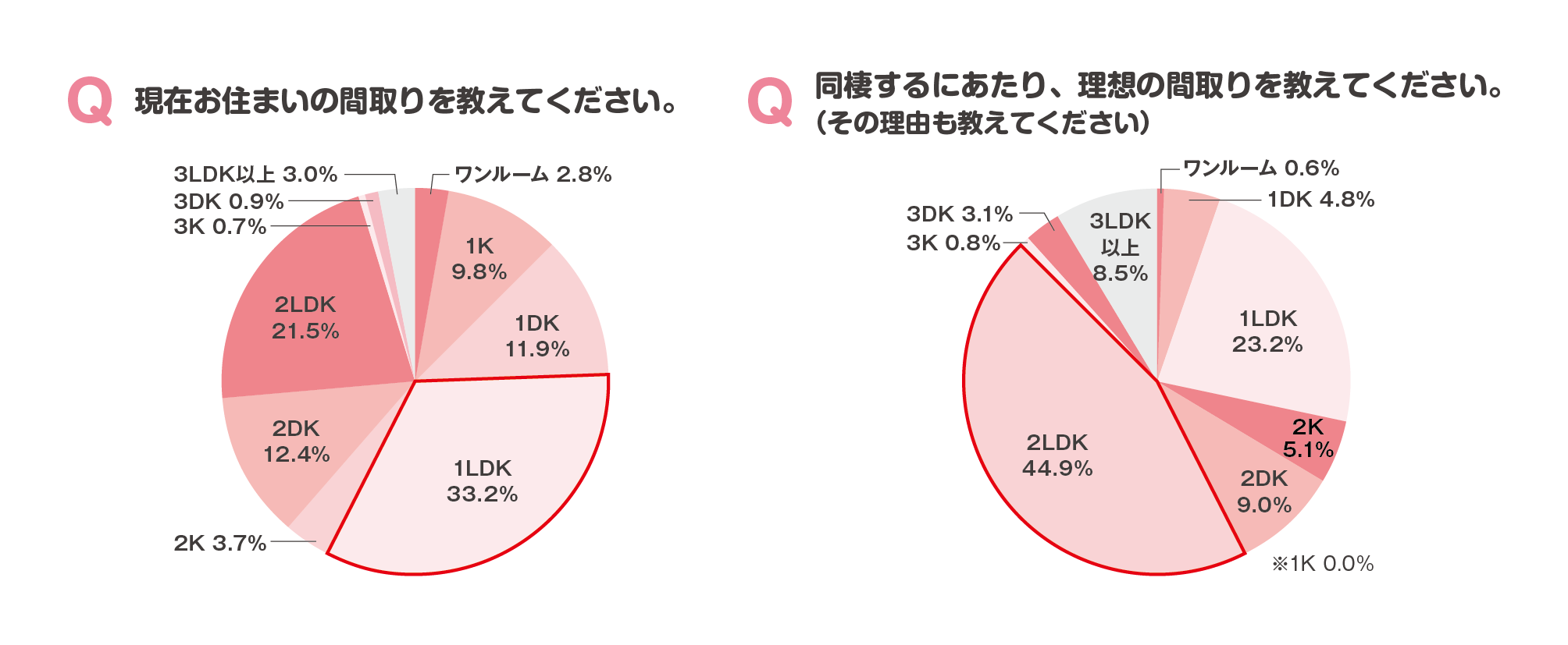 同棲カップルの先輩ユーザーはどんな間取りで同棲している？