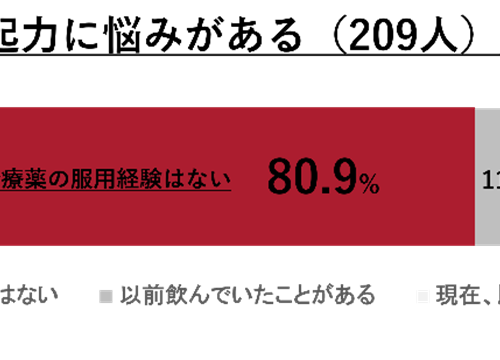  ED治療に踏み切れない男性が多数