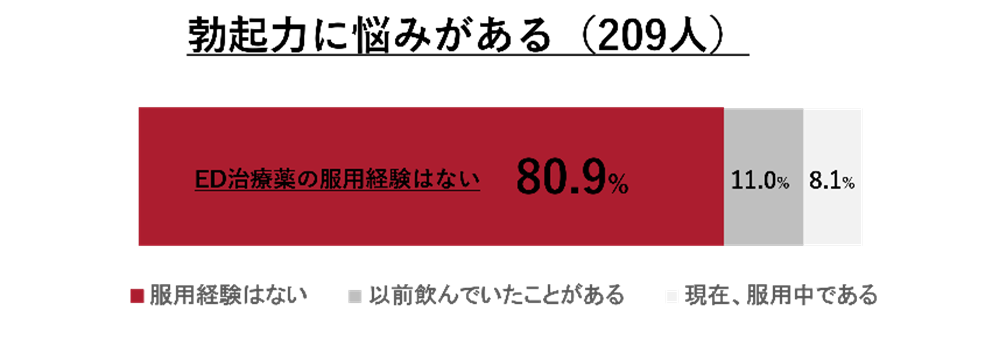 ED治療に踏み切れない男性が多数