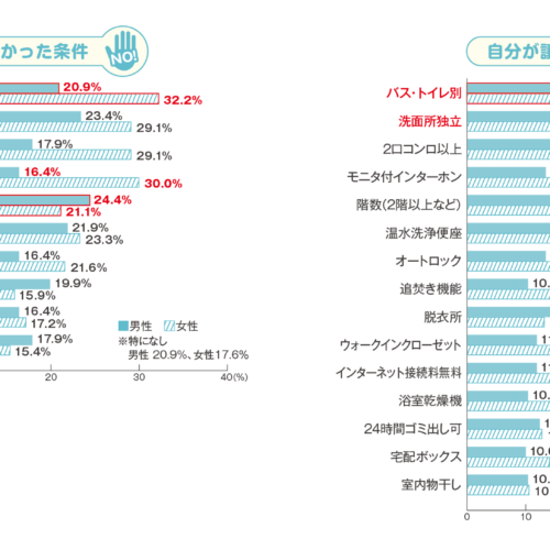 同棲カップルの先輩ユーザーはどんな部屋を探していた？