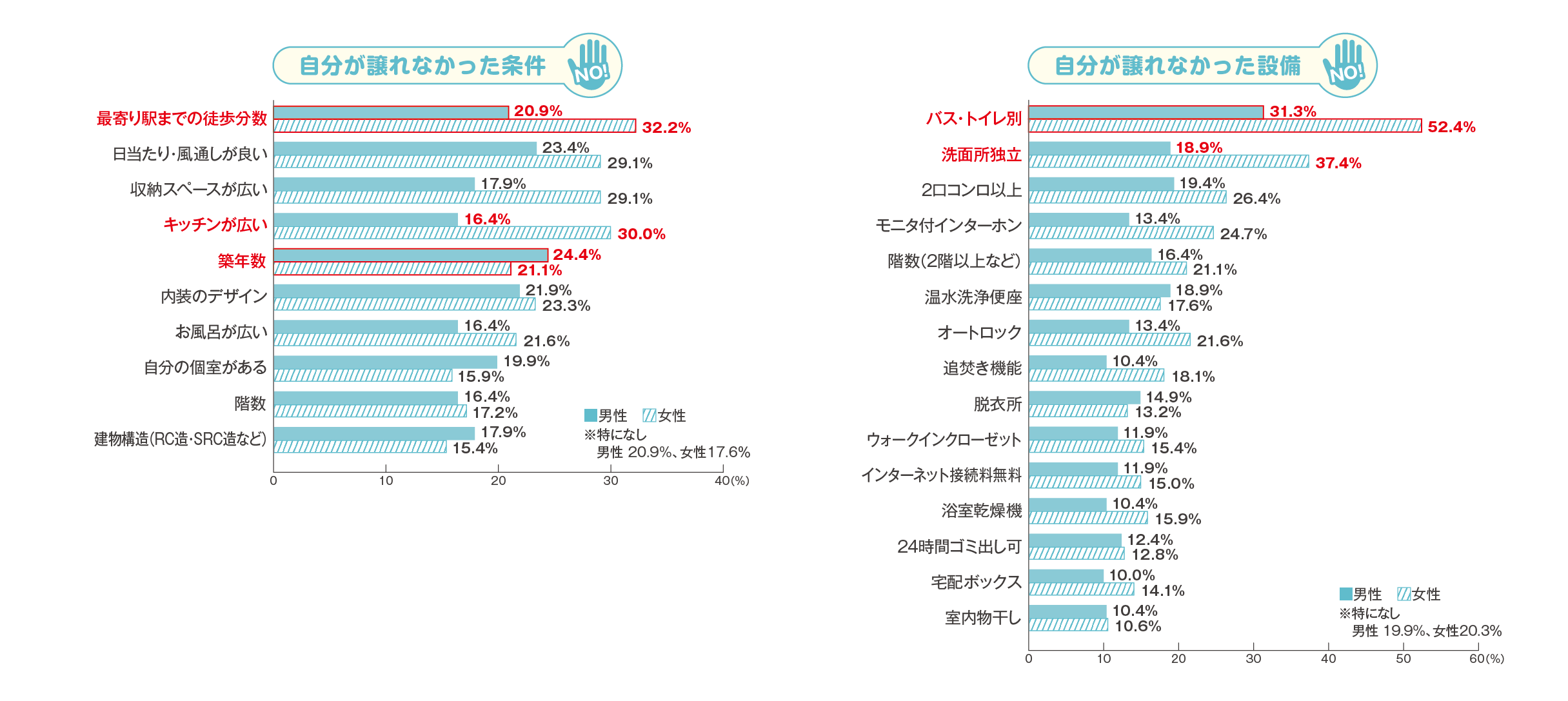 同棲カップルの先輩ユーザーはどんな部屋を探していた？