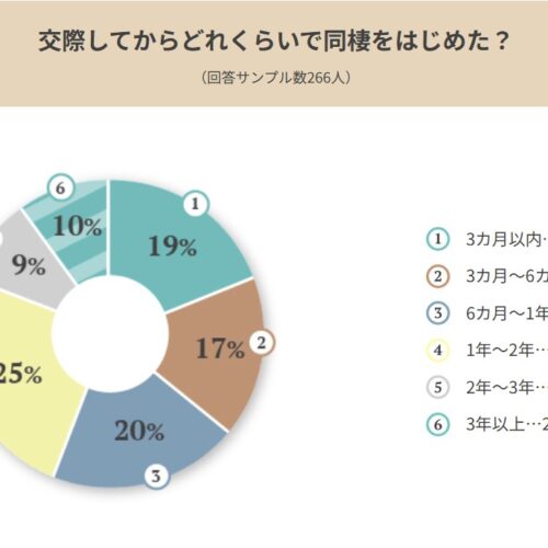 付き合ってからどれくらいの期間で同棲を始めた人が多い？