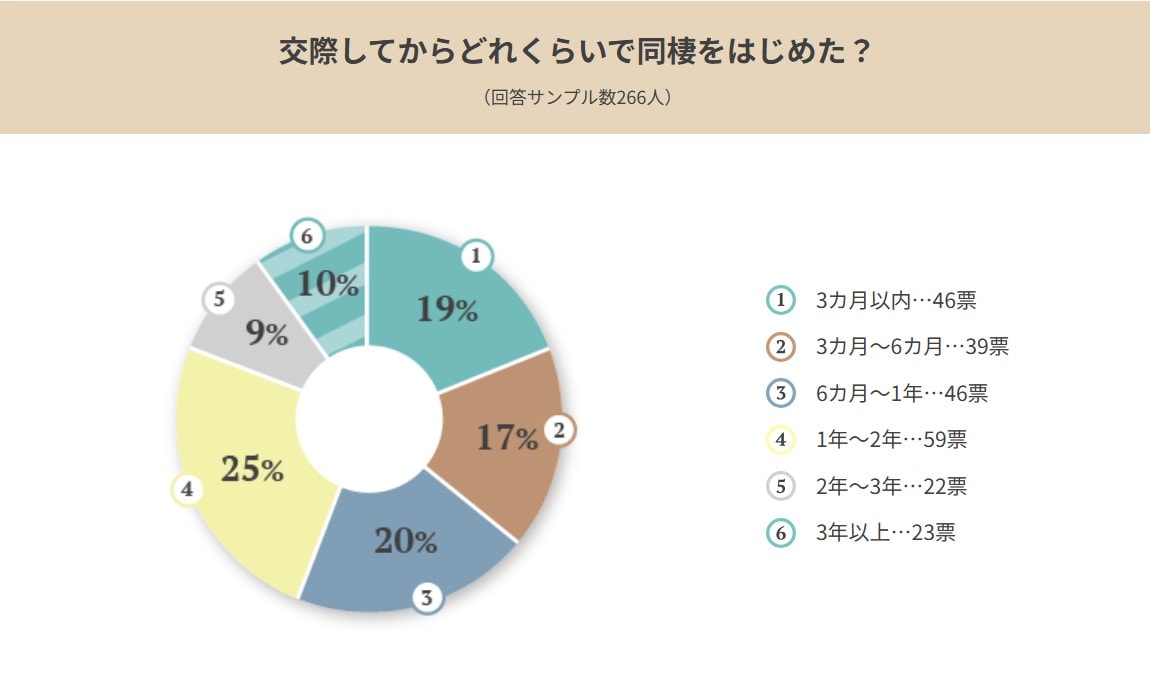 付き合ってからどれくらいの期間で同棲を始めた人が多い？