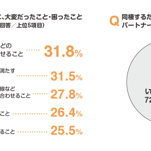 同棲カップルの先輩ユーザーが住まいを探す上で大変だったこと・困ったことは？