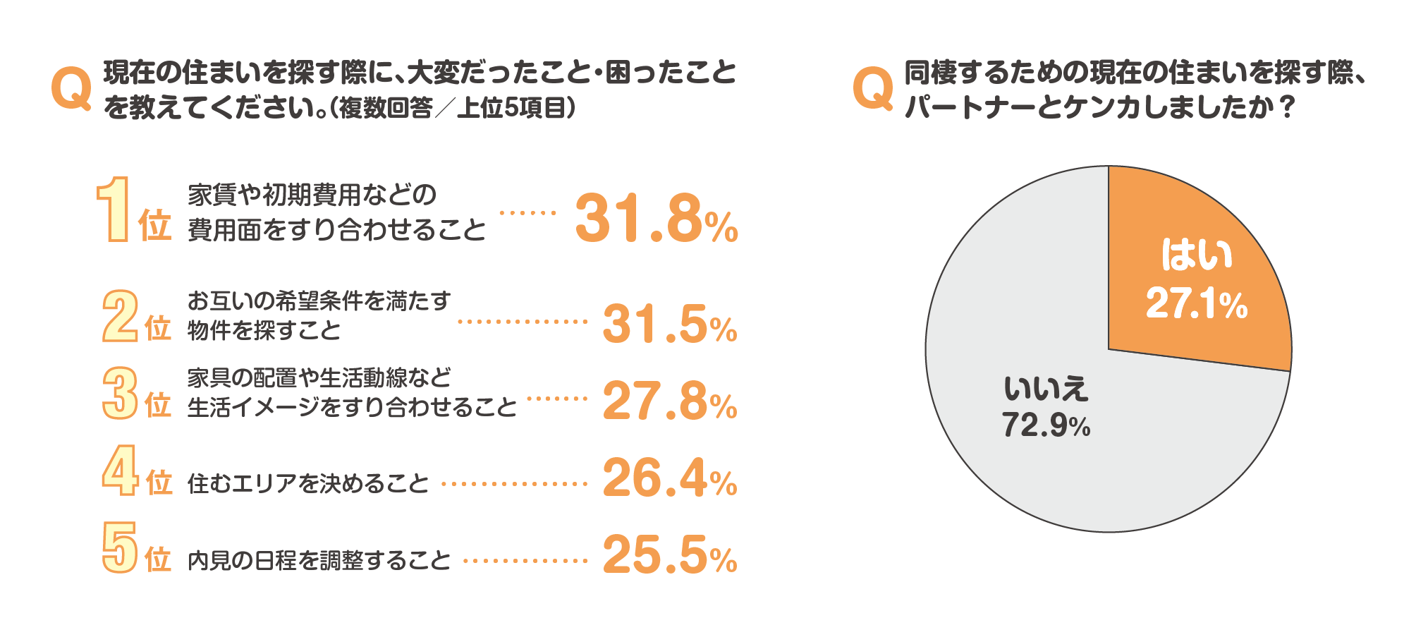 同棲カップルの先輩ユーザーが住まいを探す上で大変だったこと・困ったことは？