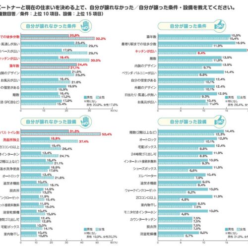 同棲カップルの先輩ユーザーが譲った条件はどのあたり？