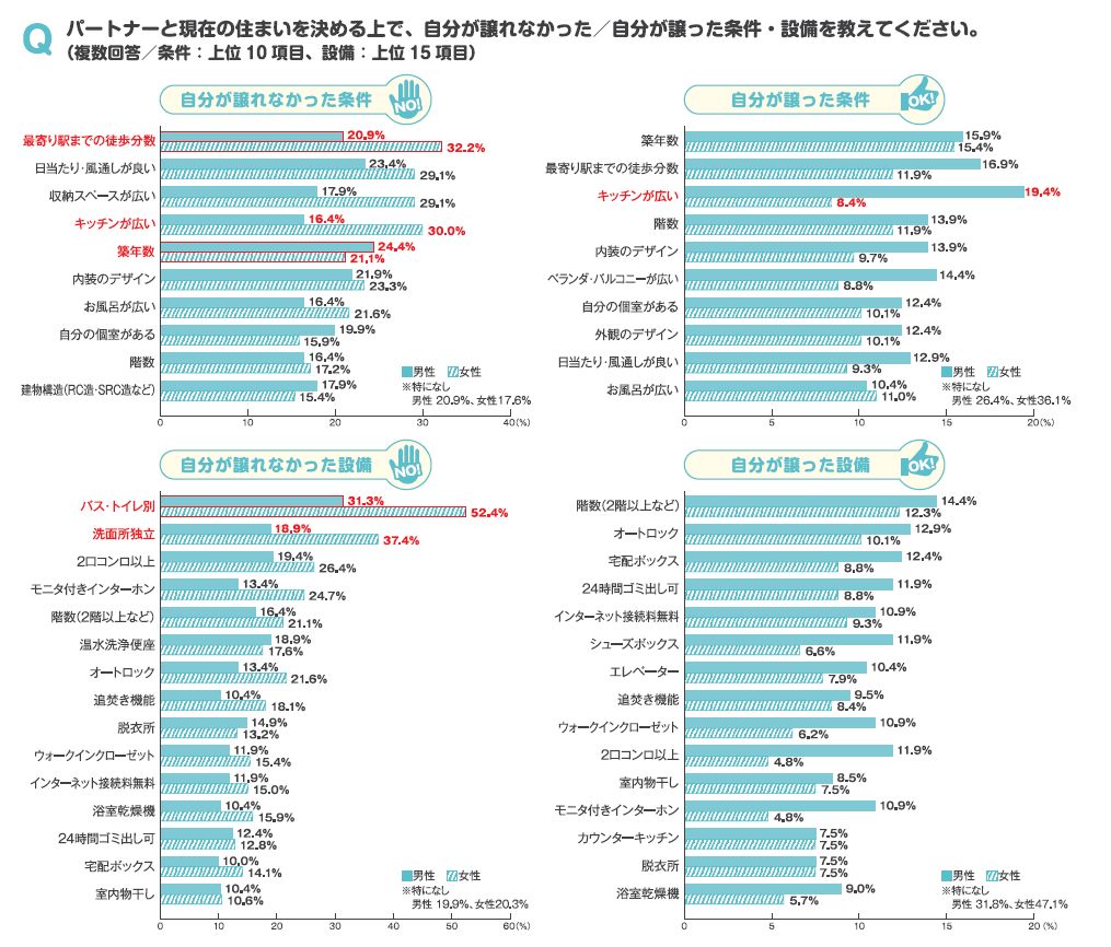 同棲カップルの先輩ユーザーが譲った条件はどのあたり？