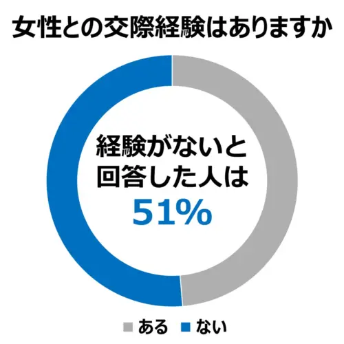 20代男性の約半数が女性と交際経験なし