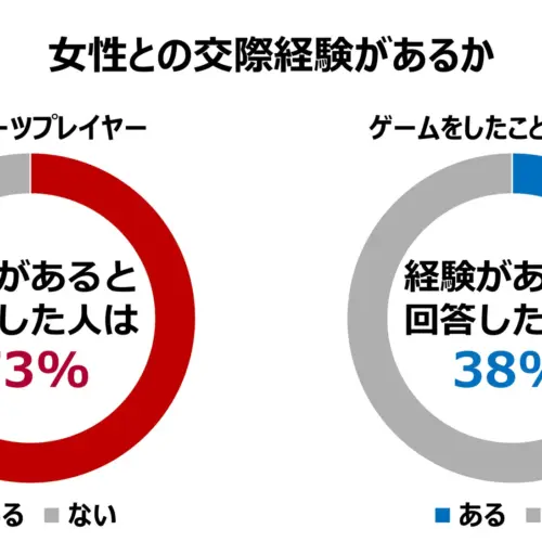 eスポーツプレイヤーの73%が交際経験あり！