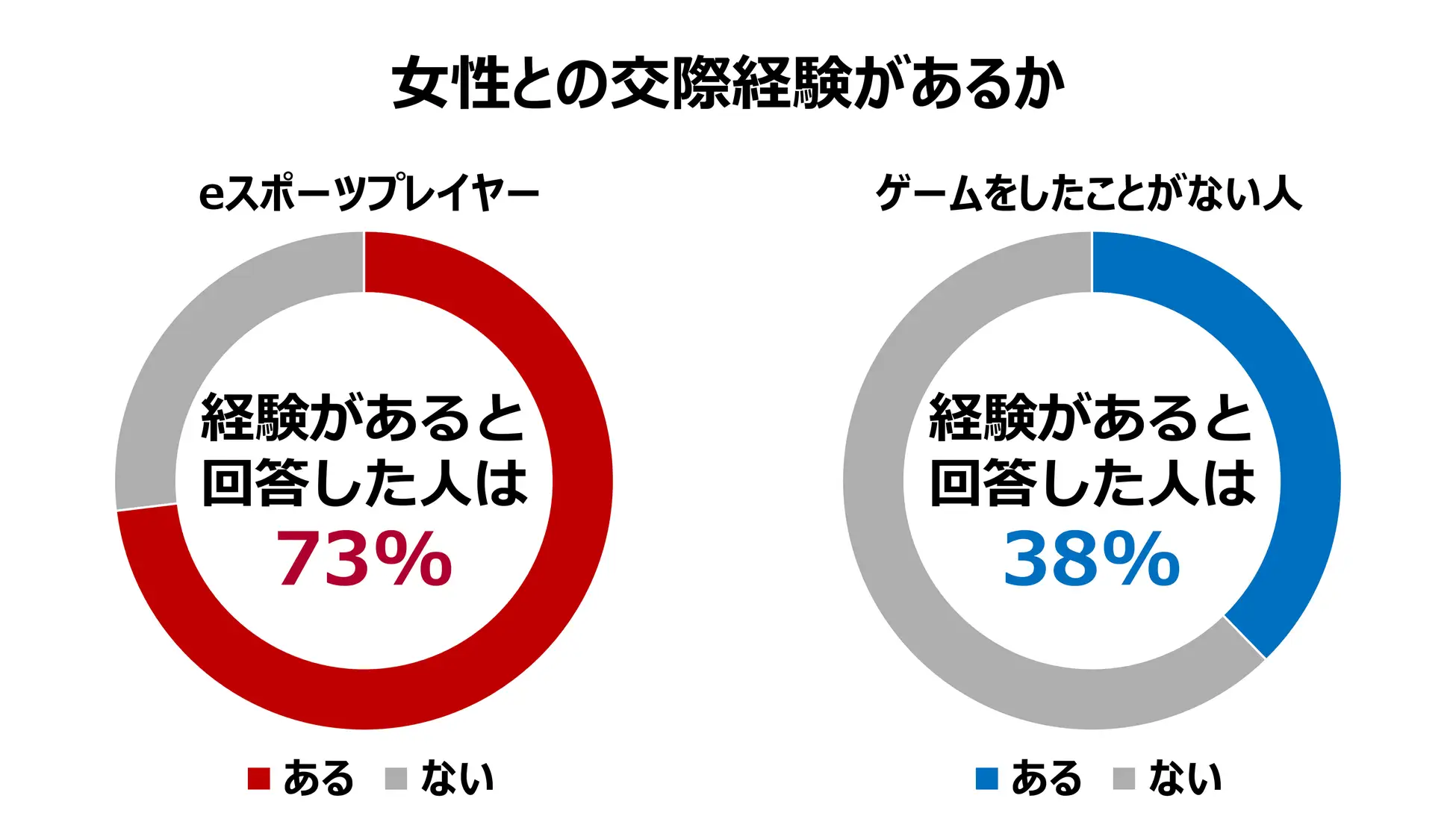 「“ゲーマーほどモテる”という衝撃データ」7割が恋愛経験ありも…意外な落とし穴とは？ アンファーの調査から読み解く最新メンテックニュースTOP3