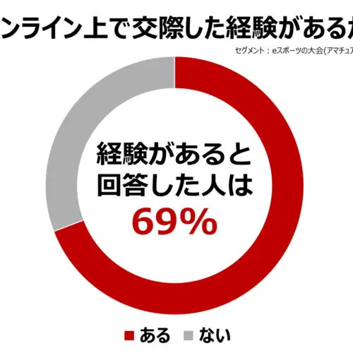 「ゲームをきっかけに関係が深まる」ケースが定着