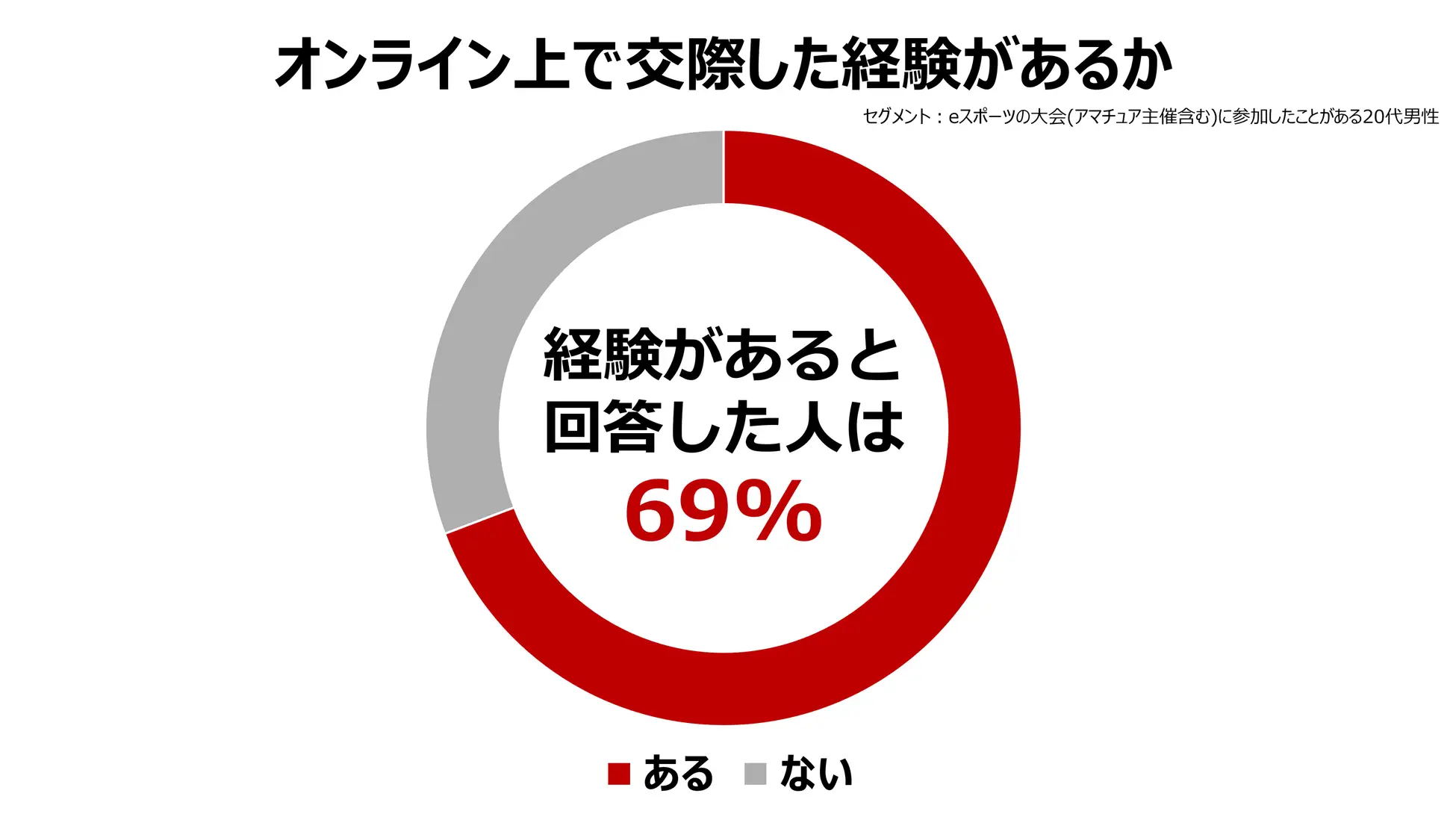 「“ゲーマーほどモテる”という衝撃データ」7割が恋愛経験ありも…意外な落とし穴とは？ アンファーの調査から読み解く最新メンテックニュースTOP3