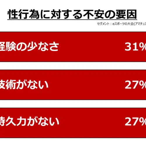 eスポーツプレイヤーの 77%が性行為に不安あり