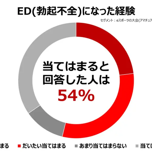 eスポーツプレイヤーの約半数がEDを経験