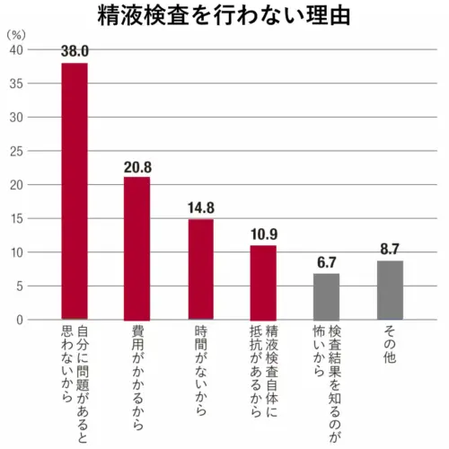 精液検査を受ける男性はまだ少ない