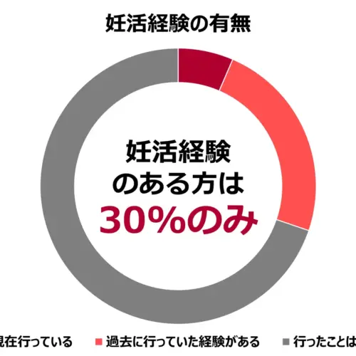 妊活経験のある既婚者はたった30％