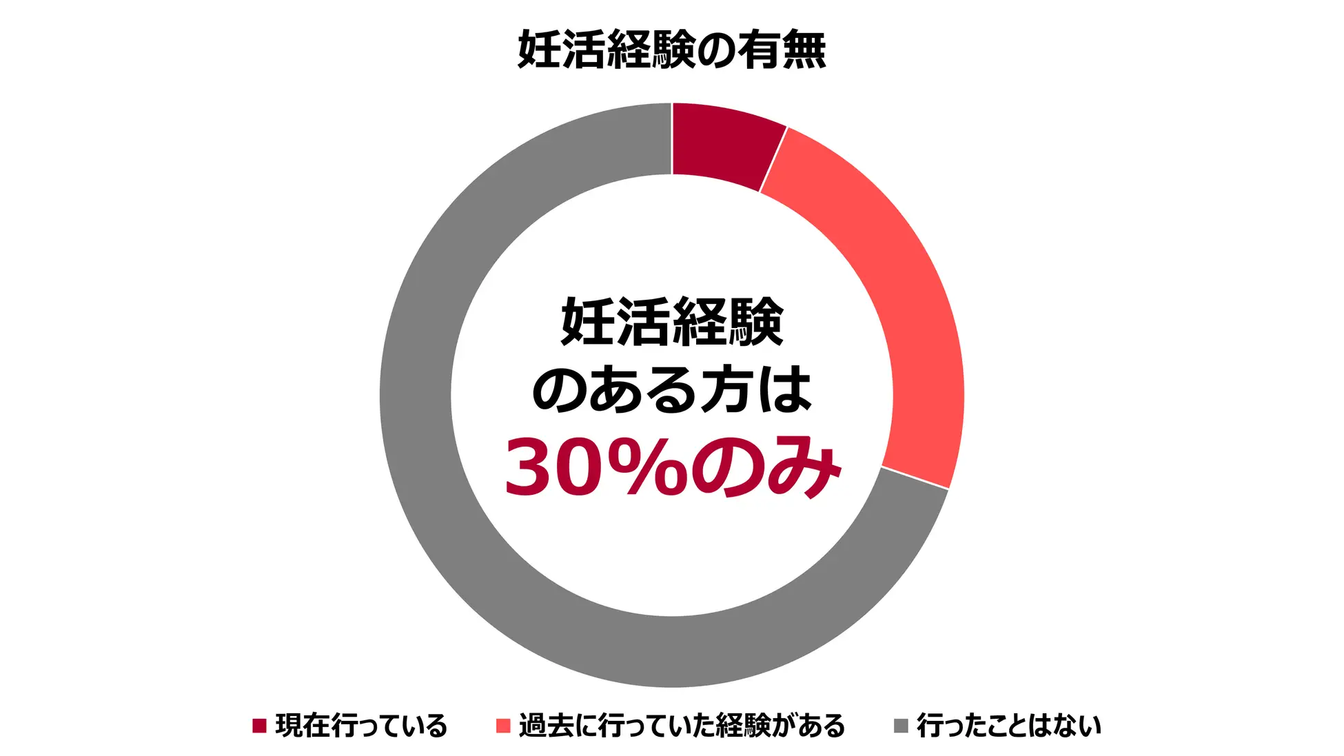 妊活経験のある既婚者はたった30％