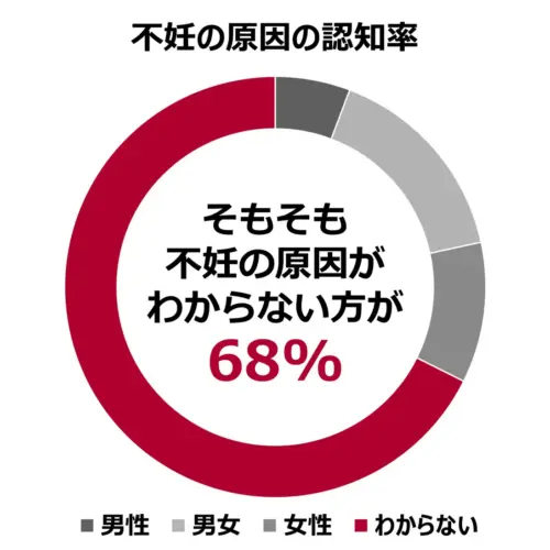 不妊の原因が男女どちらにあるのか理解していない既婚者が約7割！