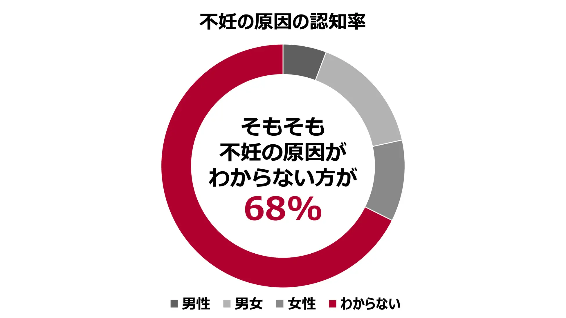 不妊の原因が男女どちらにあるのか理解していない既婚者が約7割！