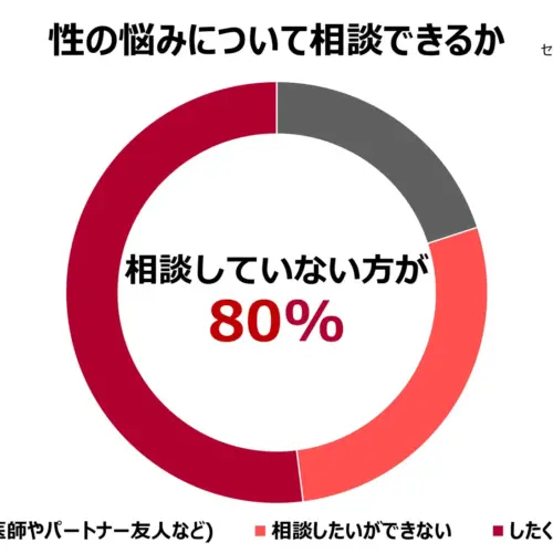 “セックスの悩み”を相談していない人が8割以上