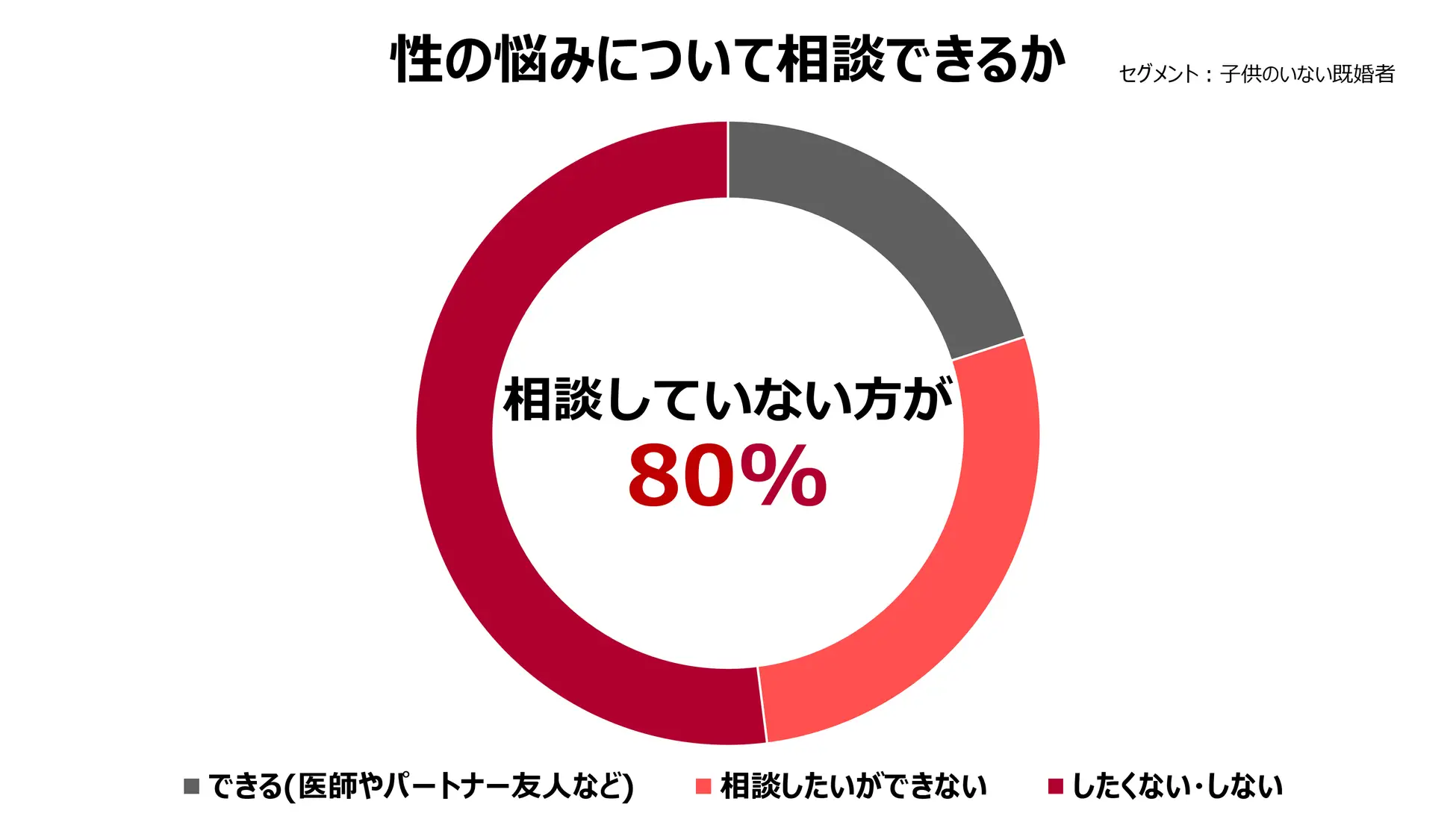 “セックスの悩み”を相談していない人が8割以上