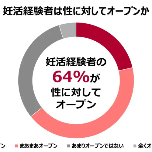 「性」にオープンな男性ほど、妊活もうまくいく？